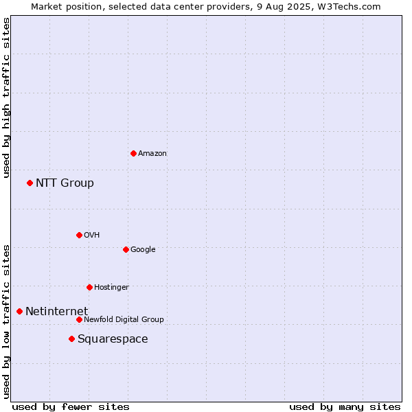 Market position of Squarespace vs. NTT Group vs. Netinternet