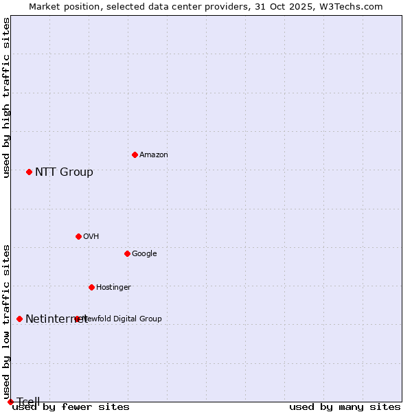 Market position of NTT Group vs. Netinternet vs. Tcell