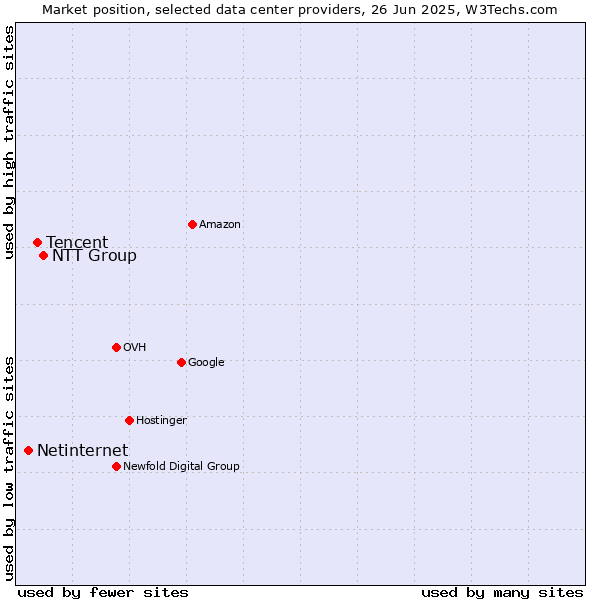 Market position of NTT Group vs. Tencent vs. Netinternet