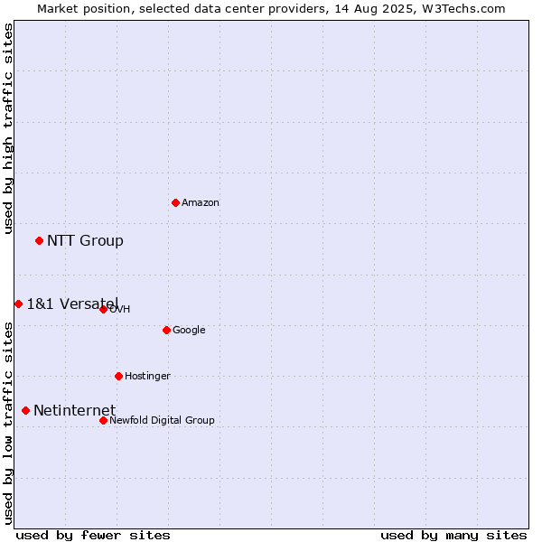 Market position of NTT Group vs. Netinternet vs. 1&1 Versatel