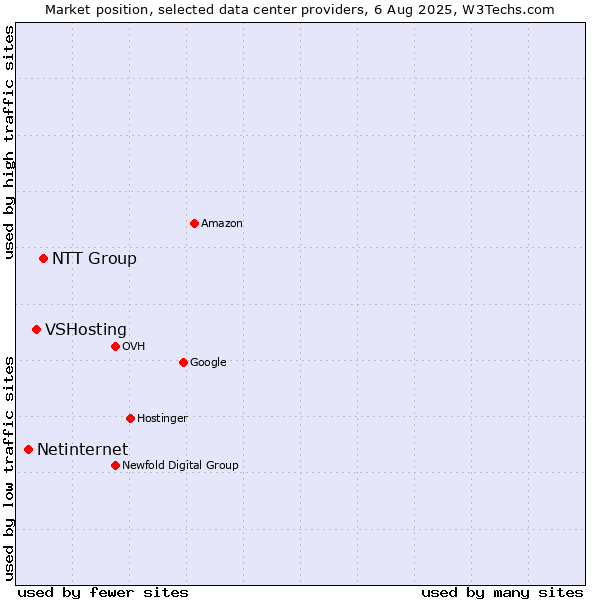 Market position of NTT Group vs. VSHosting vs. Netinternet