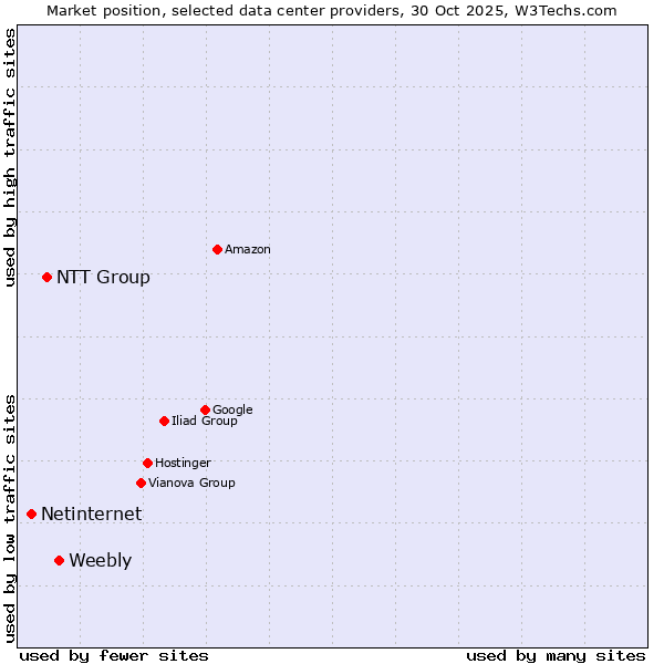 Market position of Weebly vs. NTT Group vs. Netinternet