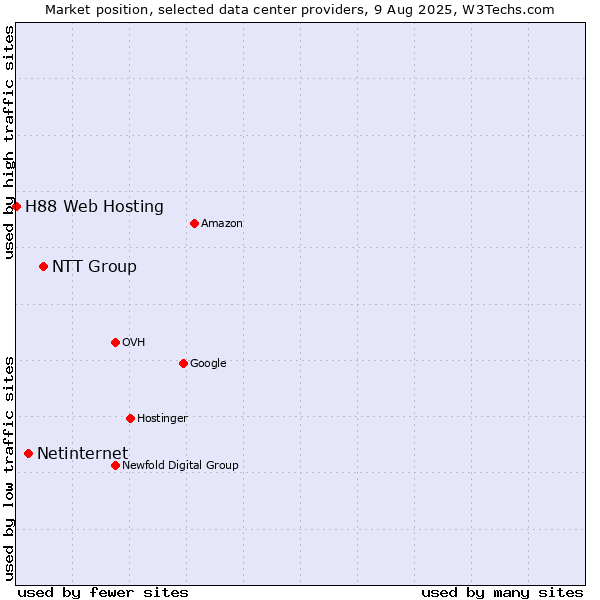 Market position of NTT Group vs. Netinternet vs. H88 Web Hosting