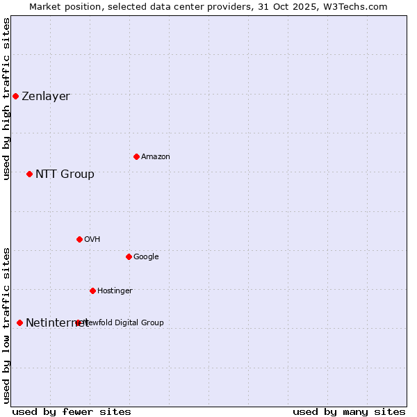 Market position of NTT Group vs. Netinternet vs. Zenlayer