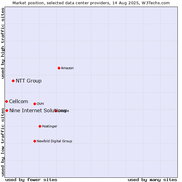 Market position of NTT Group vs. Nine Internet Solutions vs. Cellcom