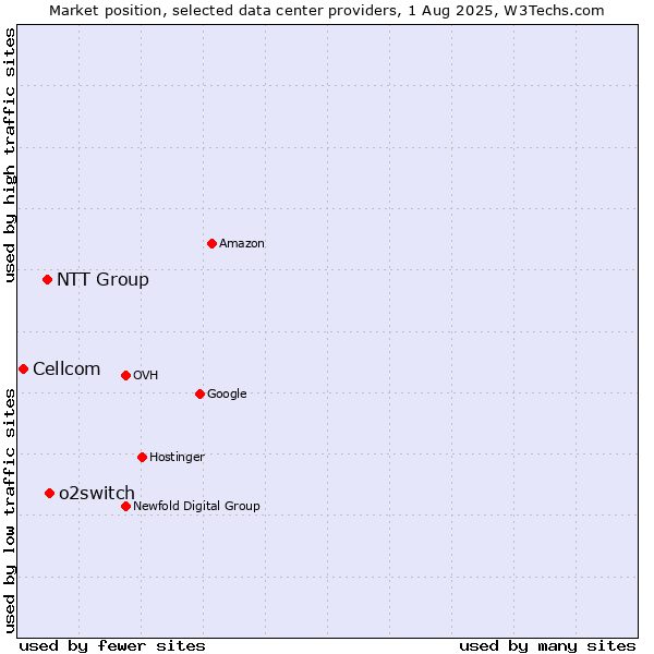 Market position of o2switch vs. NTT Group vs. Cellcom