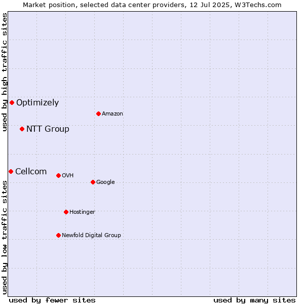 Market position of NTT Group vs. Optimizely vs. Cellcom