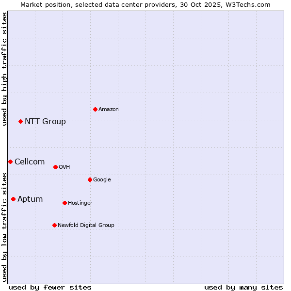 Market position of NTT Group vs. Aptum vs. Cellcom