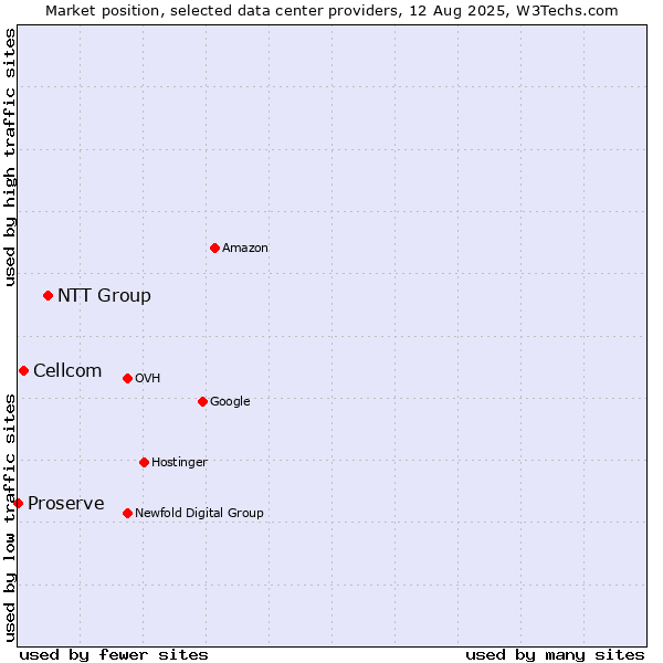 Market position of NTT Group vs. Cellcom vs. Proserve
