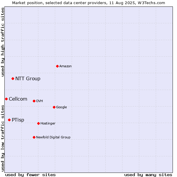 Market position of NTT Group vs. PTisp vs. Cellcom