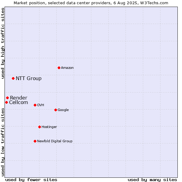 Market position of NTT Group vs. Render vs. Cellcom