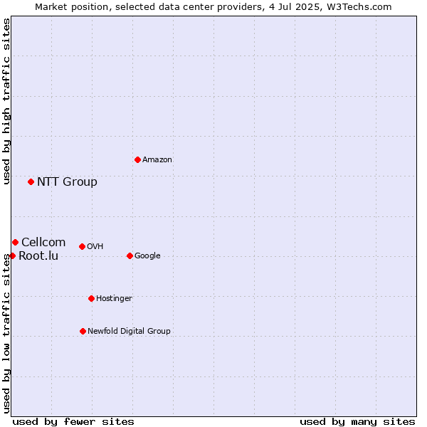 Market position of NTT Group vs. Cellcom vs. Root.lu