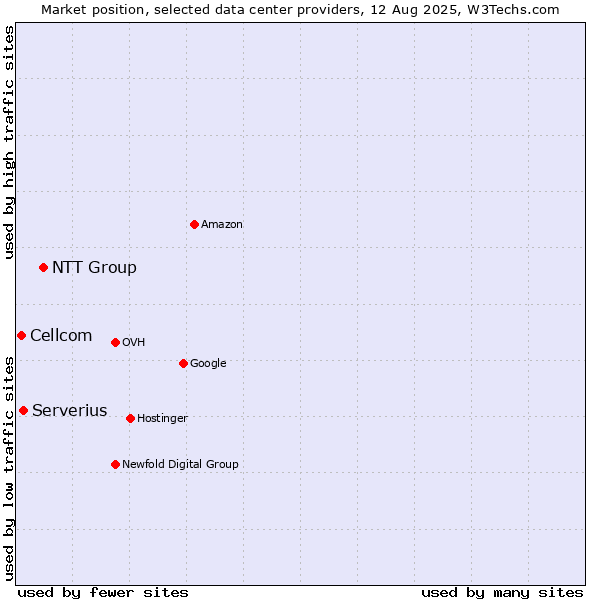 Market position of NTT Group vs. Serverius vs. Cellcom