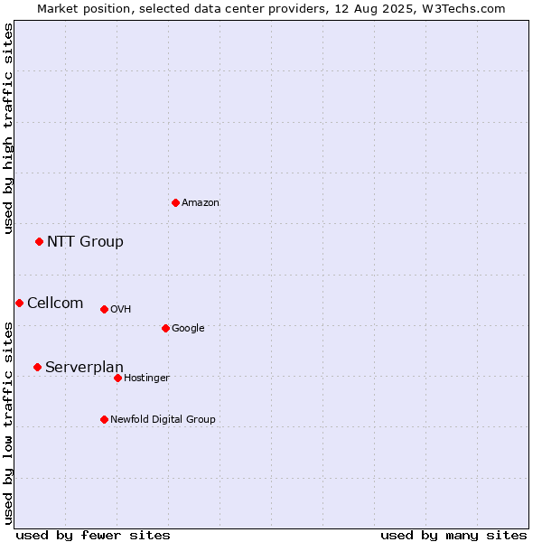 Market position of NTT Group vs. Serverplan vs. Cellcom