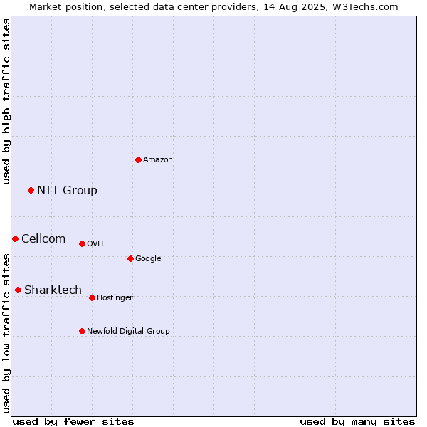 Market position of NTT Group vs. Sharktech vs. Cellcom