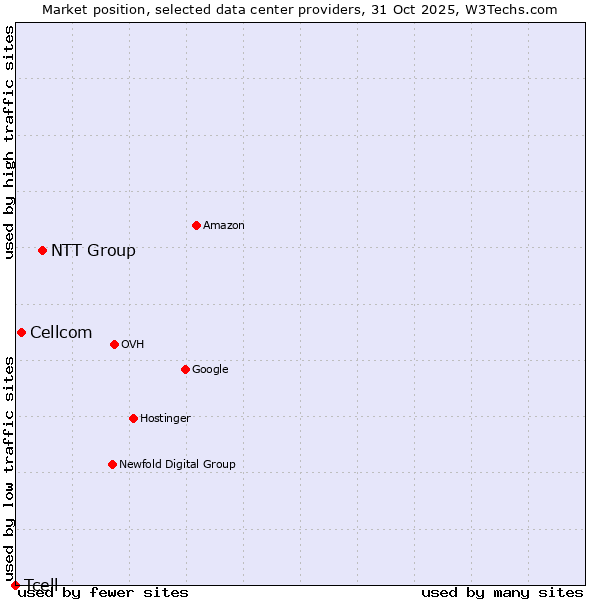 Market position of NTT Group vs. Cellcom vs. Tcell