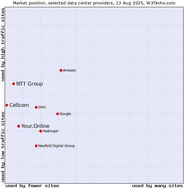 Market position of Your.Online vs. NTT Group vs. Cellcom
