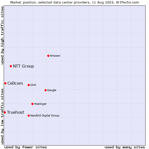 Market position of NTT Group vs. Cellcom vs. Truehost