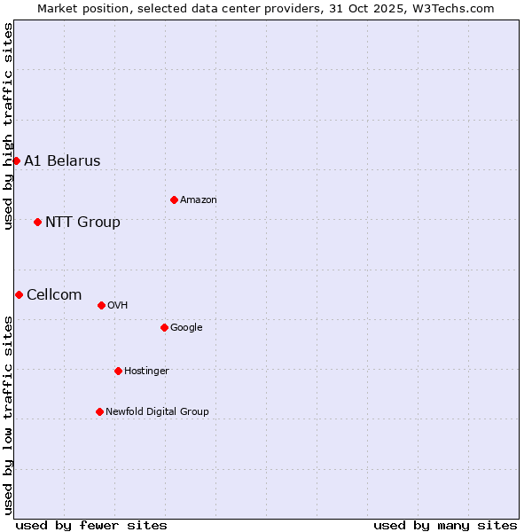Market position of NTT Group vs. Cellcom vs. A1 Belarus
