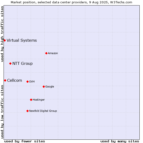 Market position of NTT Group vs. Cellcom vs. Virtual Systems