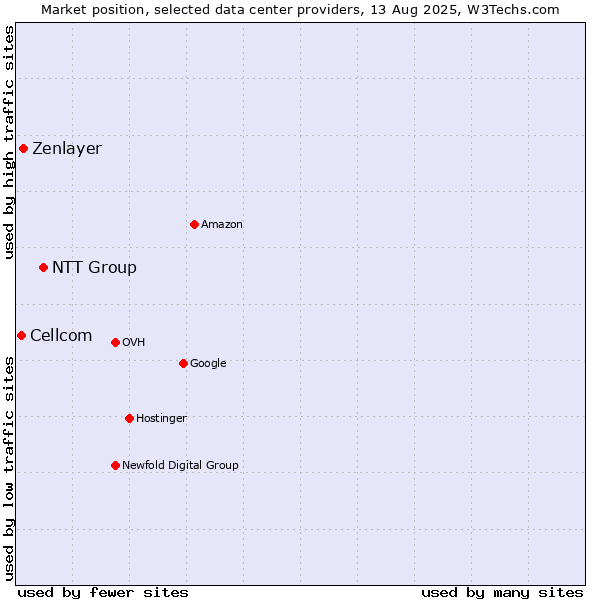 Market position of NTT Group vs. Zenlayer vs. Cellcom