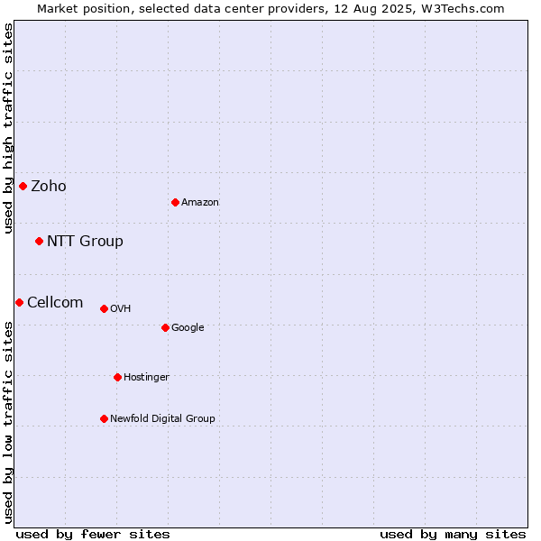 Market position of NTT Group vs. Zoho vs. Cellcom