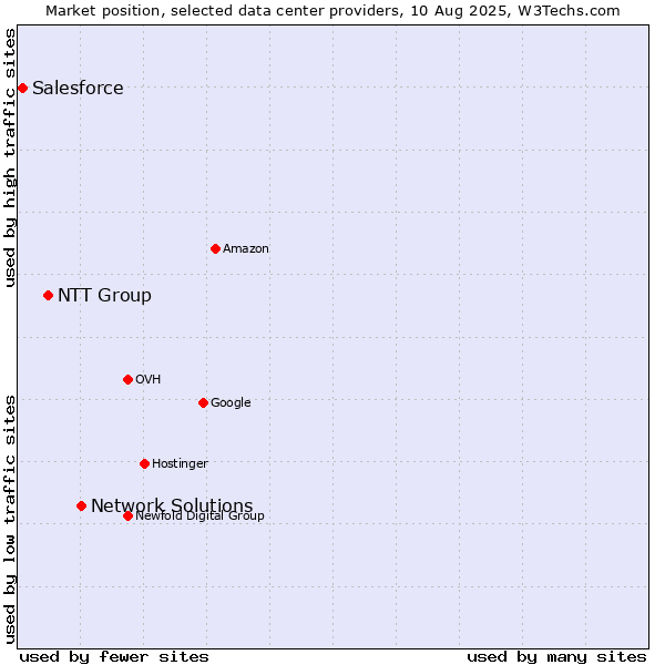 Market position of Network Solutions vs. NTT Group vs. Salesforce