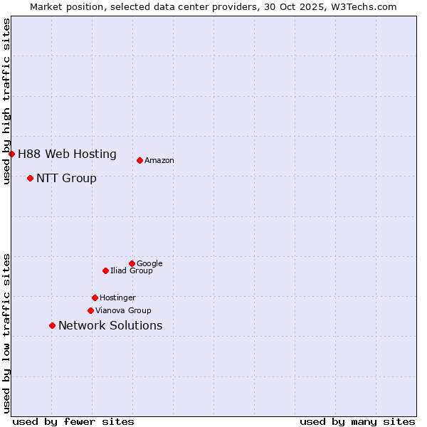 Market position of Network Solutions vs. NTT Group vs. H88 Web Hosting
