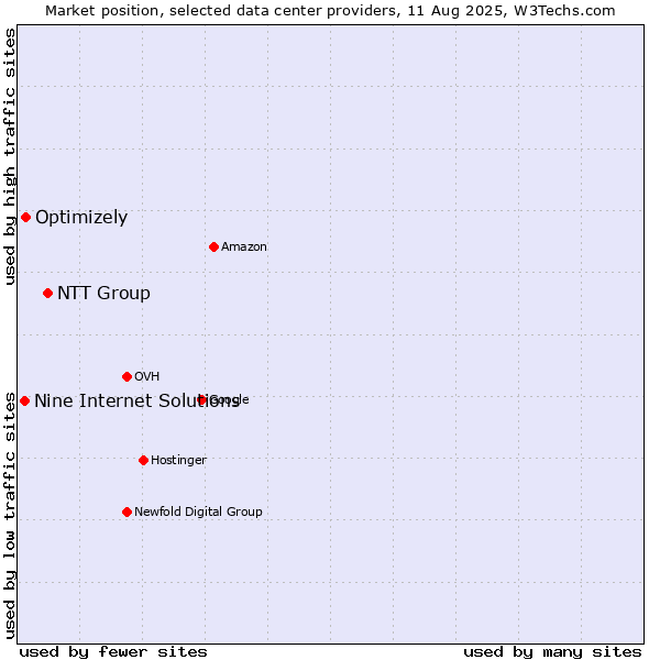 Market position of NTT Group vs. Optimizely vs. Nine Internet Solutions