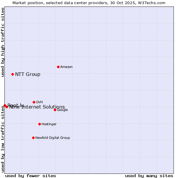 Market position of NTT Group vs. Nine Internet Solutions vs. Root.lu