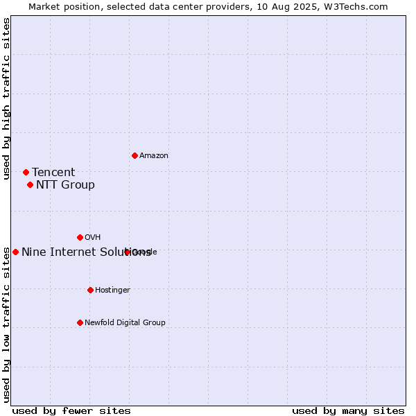 Market position of NTT Group vs. Tencent vs. Nine Internet Solutions
