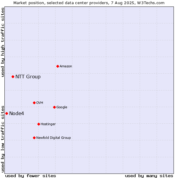 Market position of NTT Group vs. Node4
