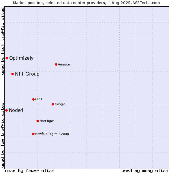 Market position of NTT Group vs. Optimizely vs. Node4