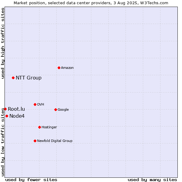 Market position of NTT Group vs. Node4 vs. Root.lu