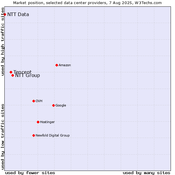 Market position of NTT Group vs. Tencent vs. NTT Data
