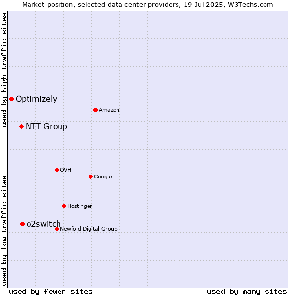 Market position of o2switch vs. NTT Group vs. Optimizely