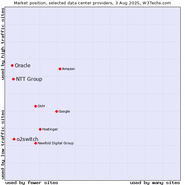 Market position of o2switch vs. NTT Group vs. Oracle