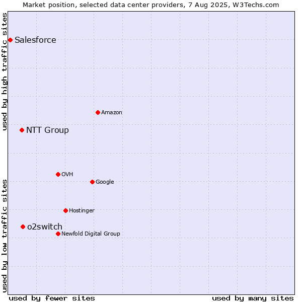 Market position of o2switch vs. NTT Group vs. Salesforce