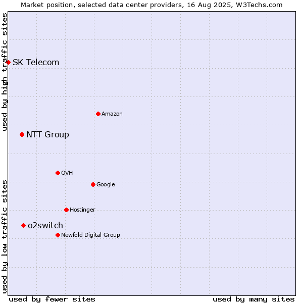 Market position of o2switch vs. NTT Group vs. SK Telecom