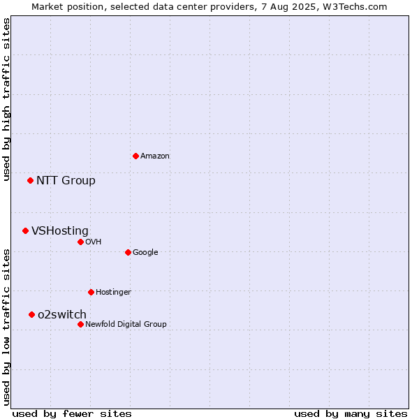 Market position of o2switch vs. NTT Group vs. VSHosting
