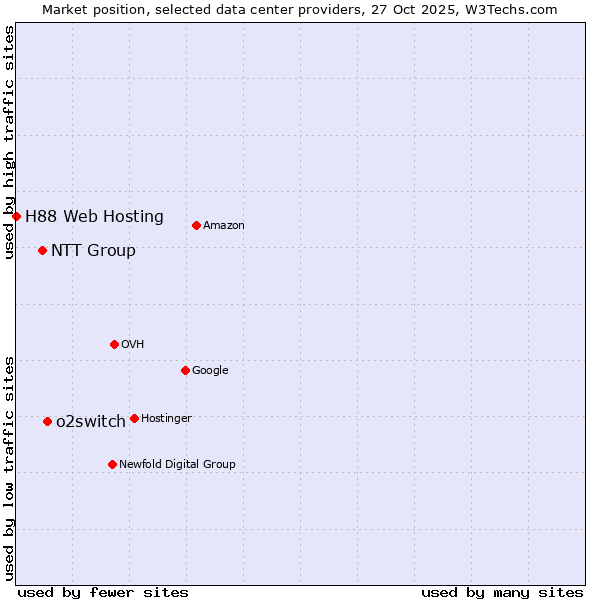 Market position of o2switch vs. NTT Group vs. H88 Web Hosting