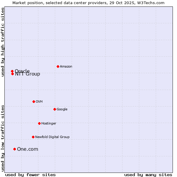 Market position of One.com vs. NTT Group vs. Oracle