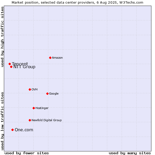 Market position of One.com vs. NTT Group vs. Tencent