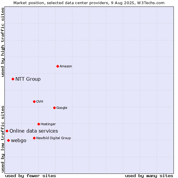 Market position of NTT Group vs. webgo vs. Online data services