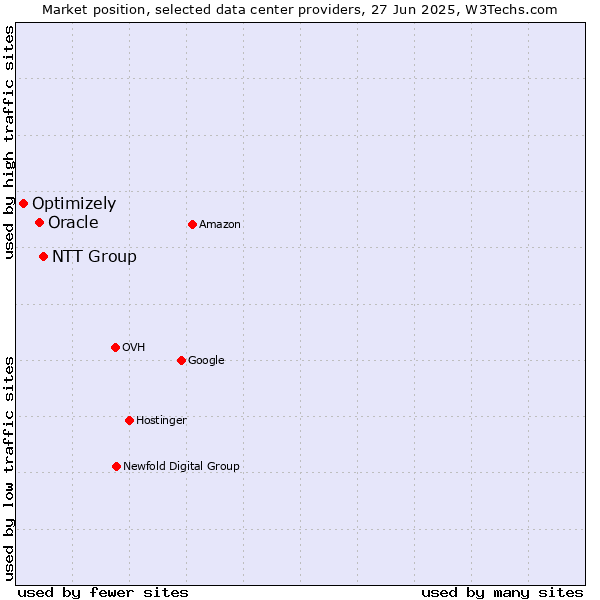 Market position of NTT Group vs. Oracle vs. Optimizely