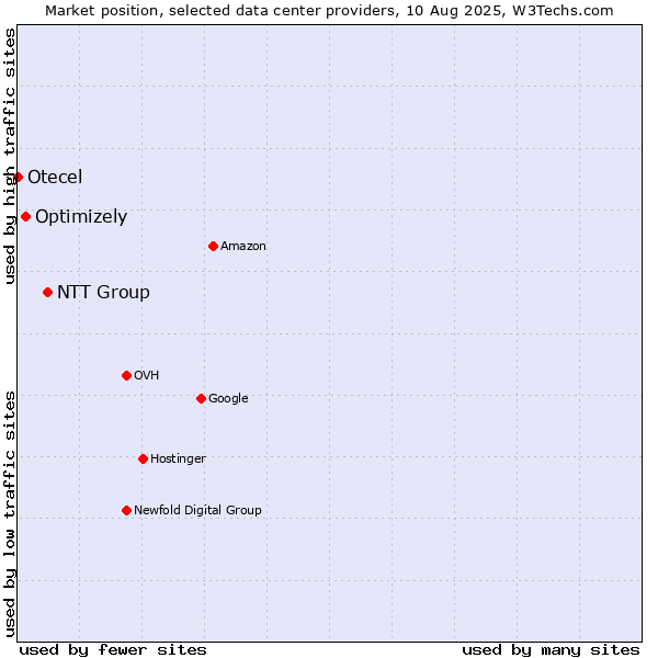Market position of NTT Group vs. Optimizely vs. Otecel