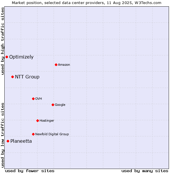 Market position of NTT Group vs. Planeetta vs. Optimizely