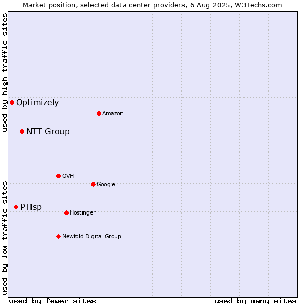 Market position of NTT Group vs. PTisp vs. Optimizely