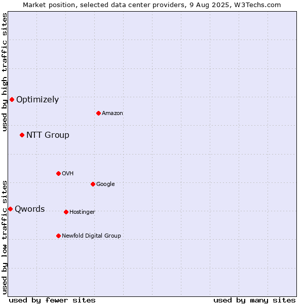 Market position of NTT Group vs. Optimizely vs. Qwords