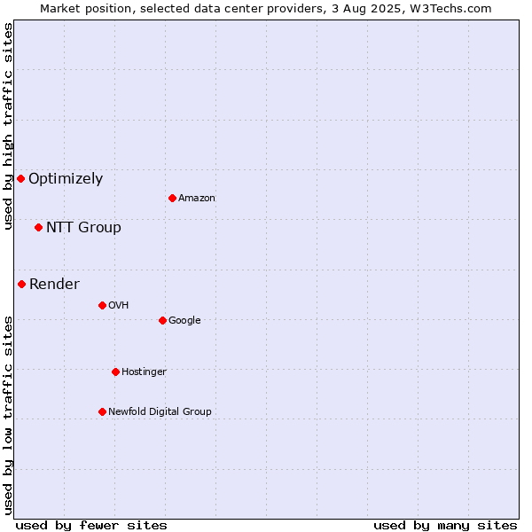 Market position of NTT Group vs. Render vs. Optimizely